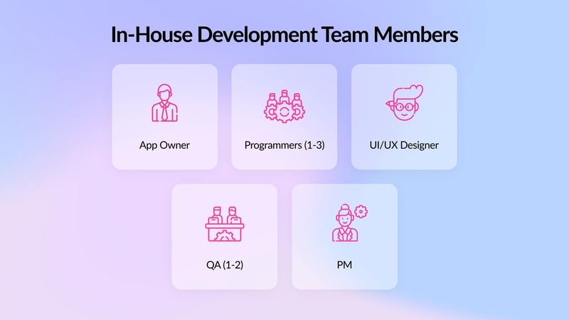 In House Development team Members
