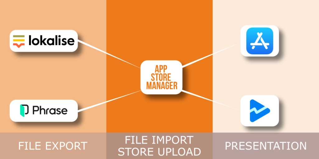 Upload metadata from Phrase and Lokalise to App Store Connect and Google Play Console