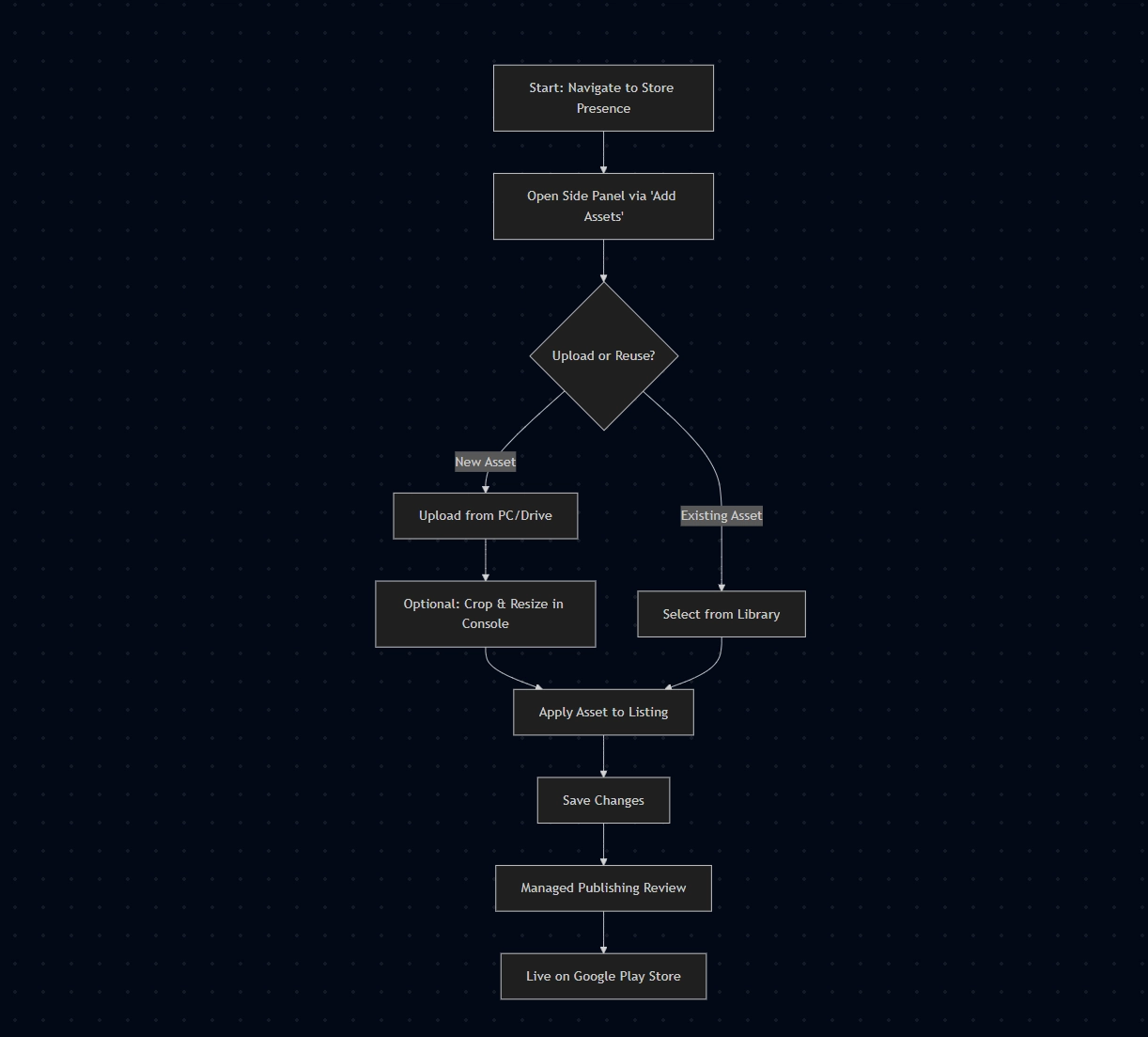 Google Play Console Screenshot Upload Workflow