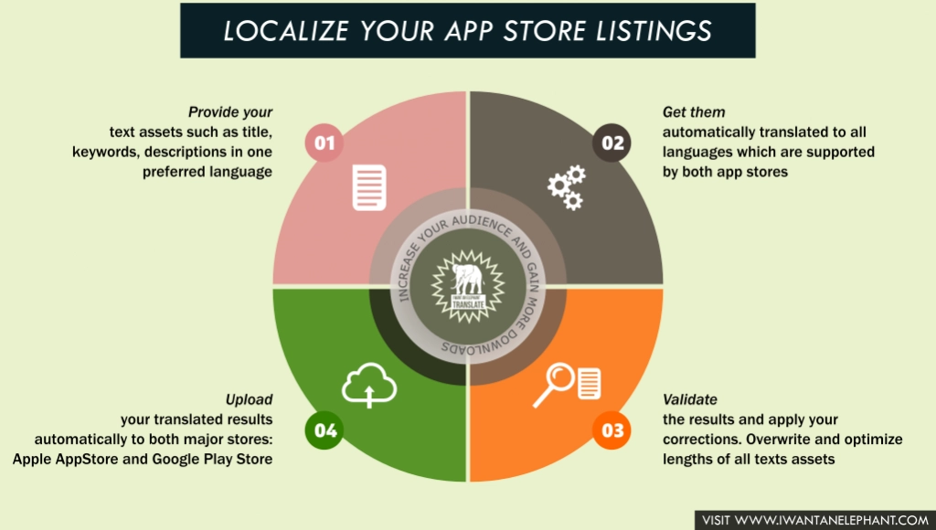 how the translate service works